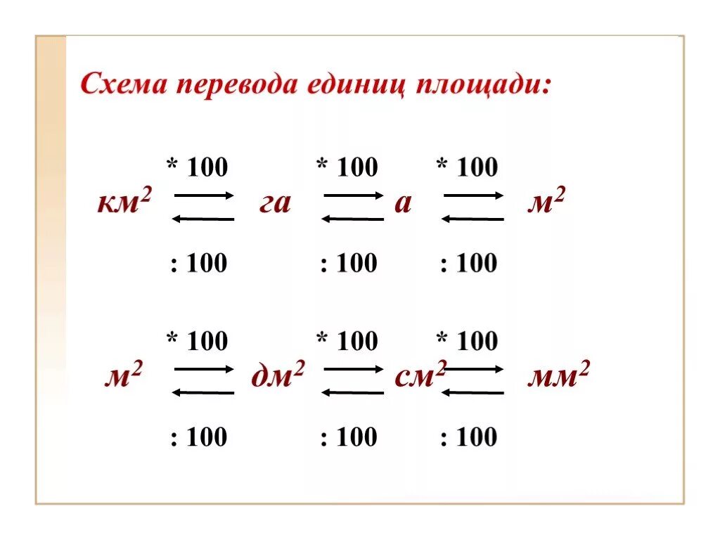 Скільки буде. Как переводить единицы площади. Схема перевода единиц площади. Перевод квадратных единиц измерения схема. Схема перевода единиц площади 4 класс.