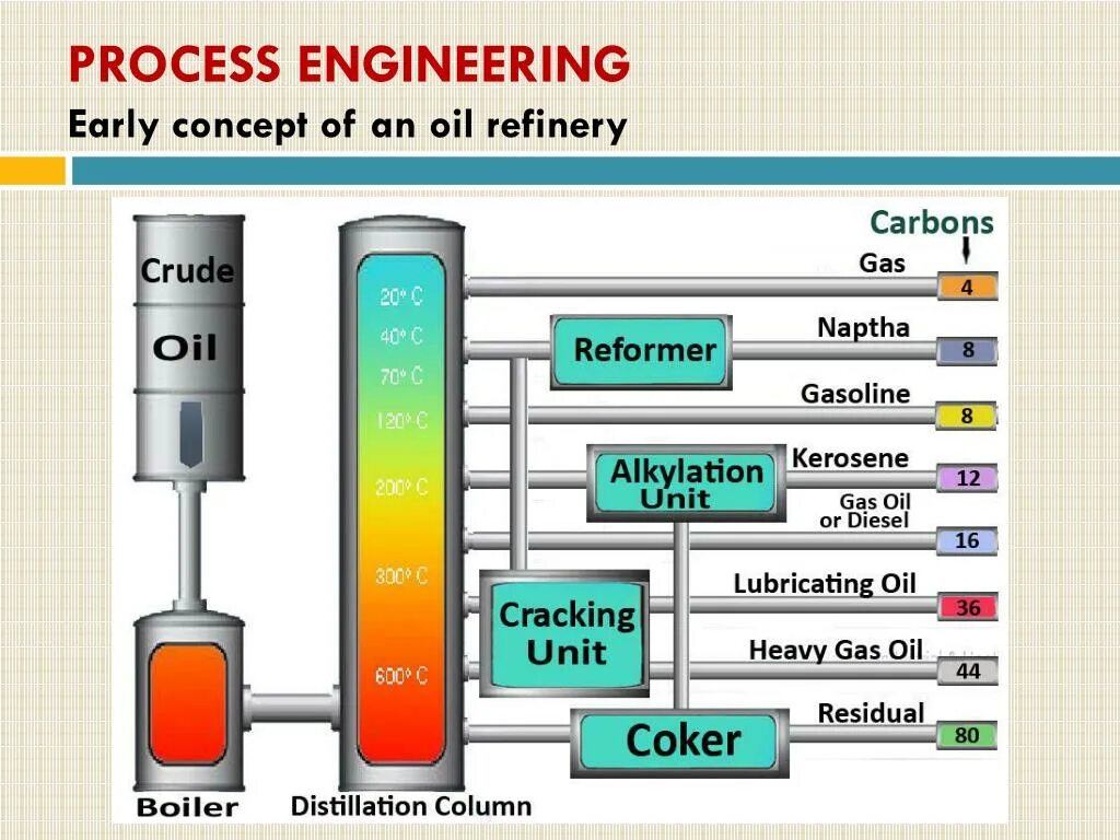 Oil processing. Refining process. Oil refining process. Refinery process. Petroleum process.