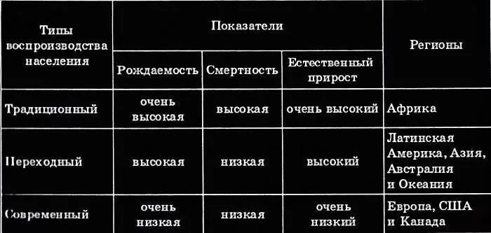 Охарактеризуйте исторические типы воспроизводства. Показатели 1 Тип воспроизводства 2 Тип воспроизводства таблица. Воспроизводство населения таблица. Типы воспроизводства населения таблица. Исторические типы воспроизводства населения таблица.