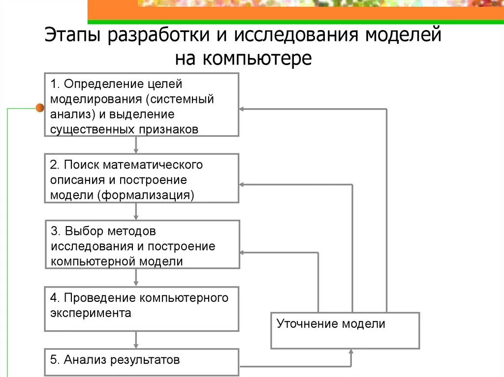 Метод моделей этапы