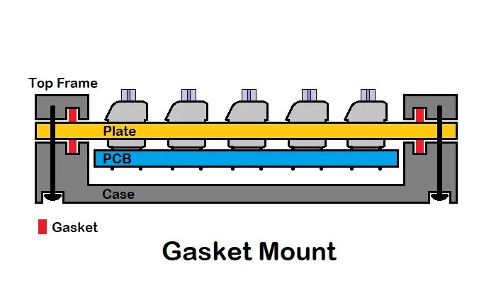 Gasket-Mounted Keyboard. Gasket клавиатуры. Gasket Mount Case. Гаскет маунт