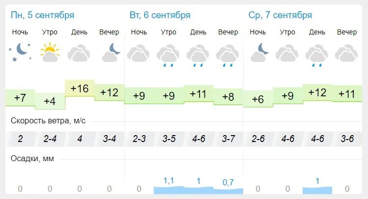 Погода пенза неделю 7. Погода на завтра. Гисметео Ярославль. Рп5 Пенза на 10. Погода в Пензе.