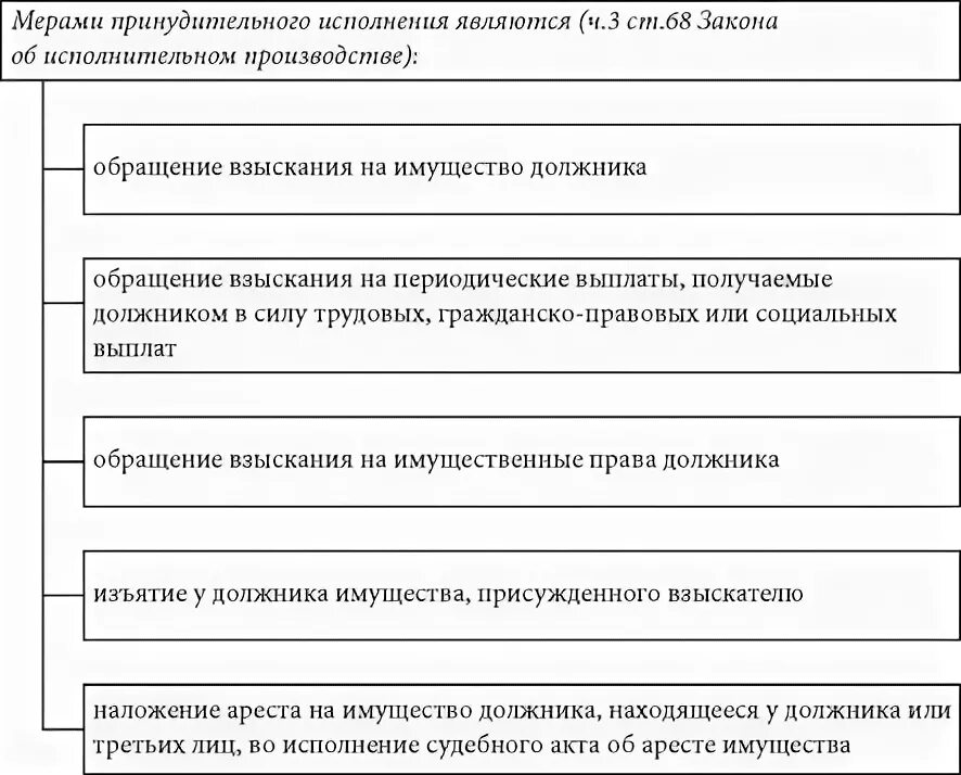 Схема меры принудительного исполнения. Меры принудительного исполнения в исполнительном производстве. Понятие мер принудительного исполнения. Исполнительные действия и меры принудительного исполнения. Принудительные меры судебных приставов