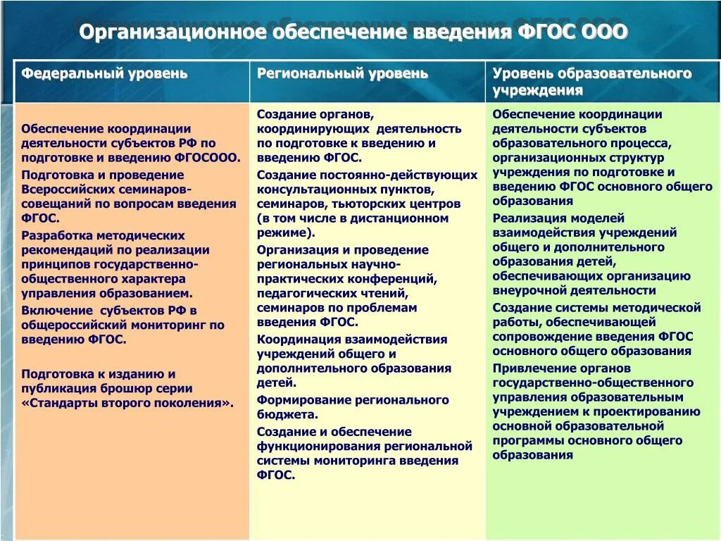 Уровни реализации фгос