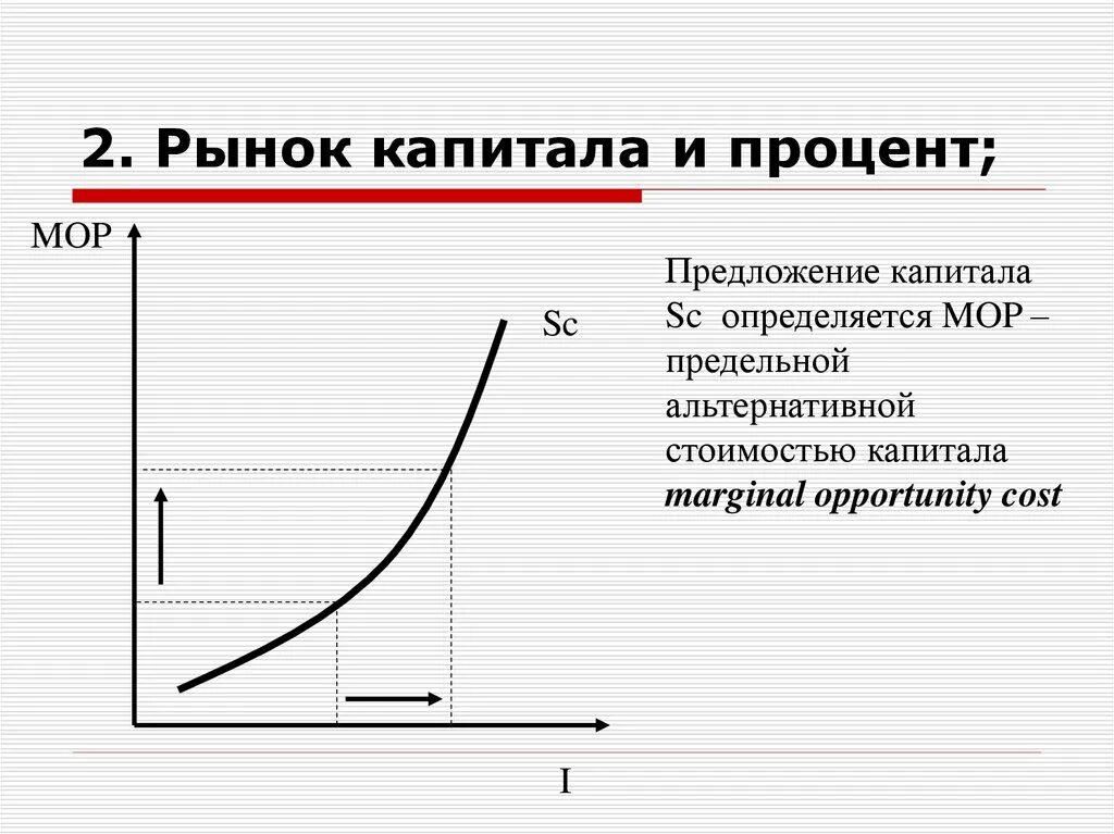 Особенности рынка капитала. Рынок капитала и процент. Рынок капитала график. Рынок капитала графики. Предложение на рынке капитала график.