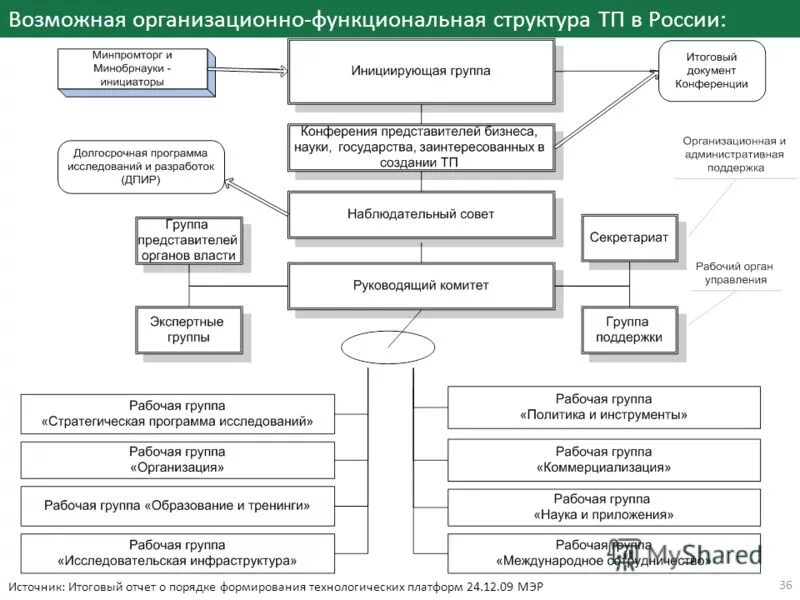 Национальные технологические платформы. МСК должностной состав. Технологическая платформа.