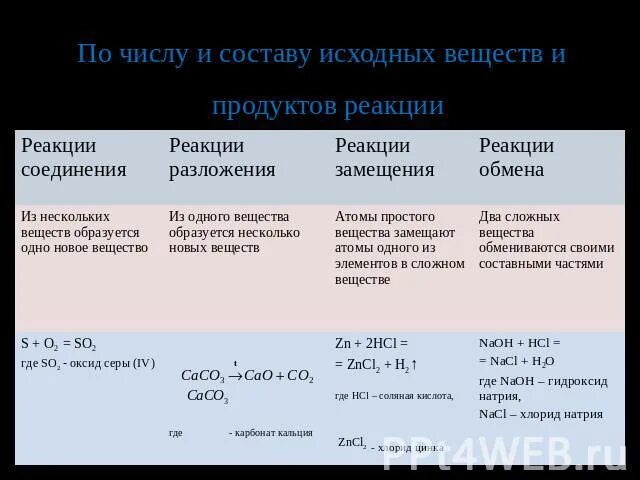 Число и состав реагентов и продуктов реакции