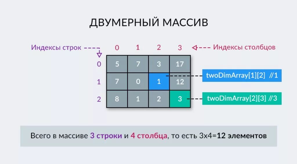 Двумерный массив java. Одномерный двумерный трехмерный массив. Массив строк и Столбцов. Двумерный строковый массив.