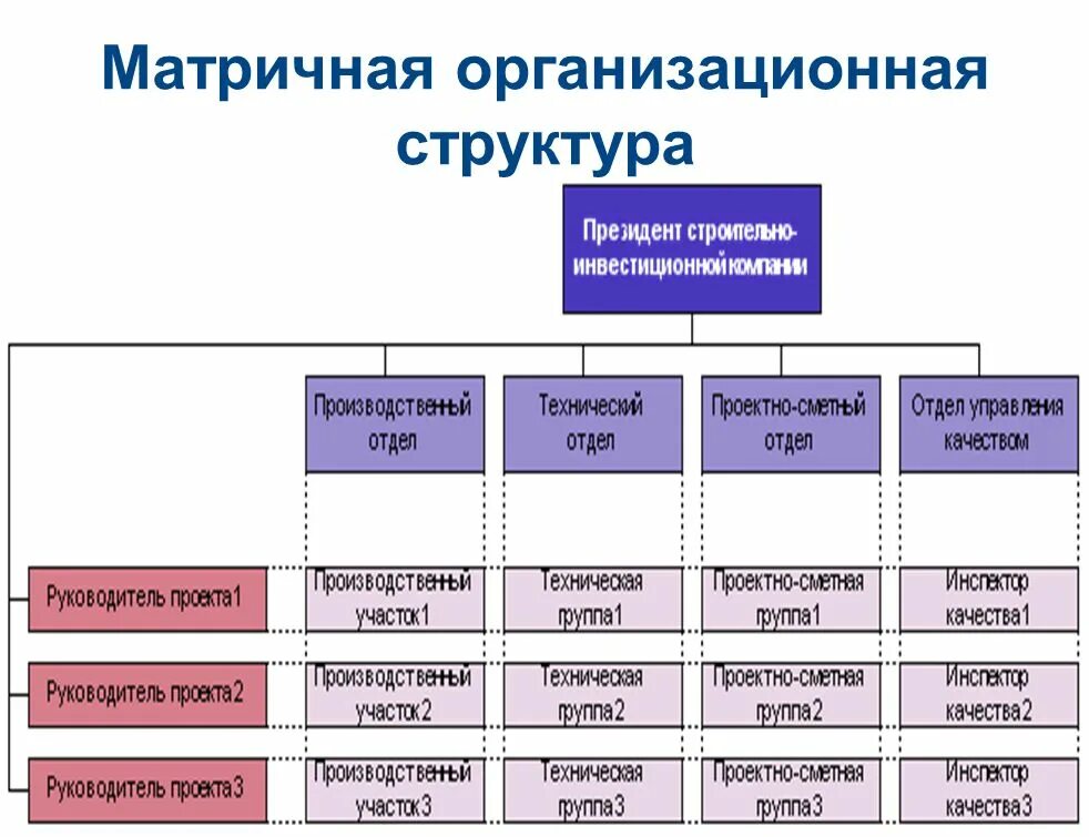 К временной группе относятся. Матричная организационная структура. Матричный Тип организационной структуры. Матричная организационная структура управления предприятием. Матричная организационная структура в менеджменте.