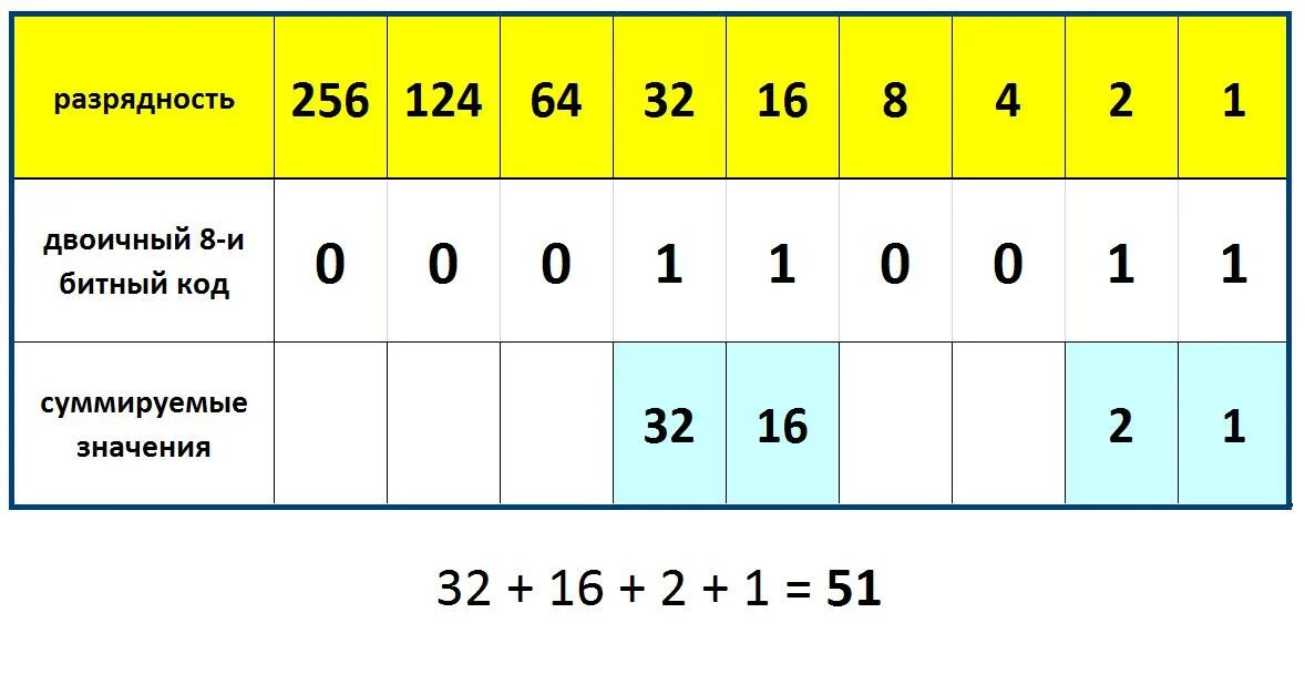 Сколько двоичных разрядов. Двоичный код Разрядность. Разрядные двоичные коды. Таблица разрядности кода. Разрядность двоичного числа.