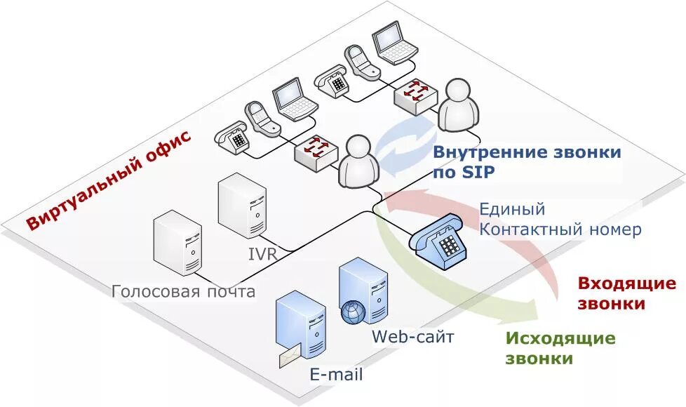 Атс клиента. Схема организации IP телефонии в офисе. Схема виртуальный офис. Схема виртуальной АТС. Виртуальная АТС схема подключения.