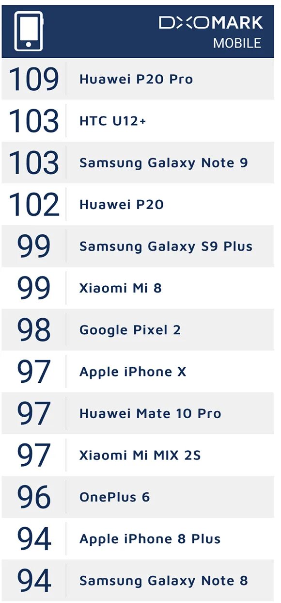 Смартфон камера тест. DXOMARK. DXOMARK тест смартфонов. DXOMARK рейтинг смартфонов.