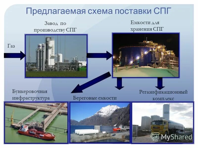 малотоннажный завод спг. схема получения сжиженного природного газа. канюсята завод спг. мировой рынок сжиженного природного газа. плотность сжиженного природного газа метан.