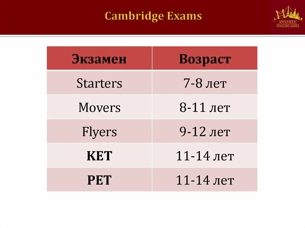 Сдать кембриджский экзамен. Starter Mover Flyer уровни. Кембриджские экзамены. Кембриджский экзамен по английскому. Международные экзамены по английскому для детей.