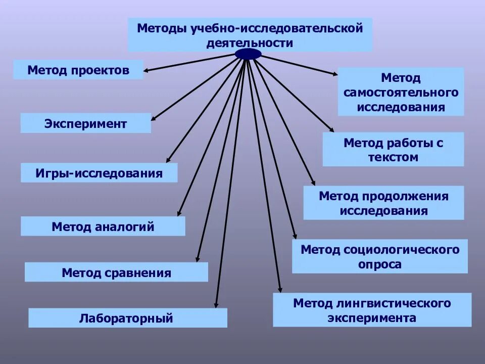 Приемы и методы исследовательской деятельности. Метод исследования в исследовательской работе. Методы исследовательской работы. Методы исследования в проектной работе. Способы исследования в проекте.