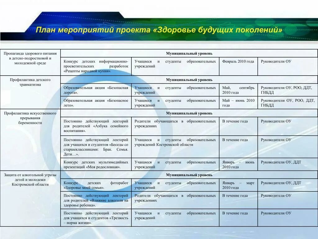 Сообщение планы на будущее. План мероприятий проекта. Программа проектных мероприятий. План мероприятий по проекту. План мероприятий проекта пример.