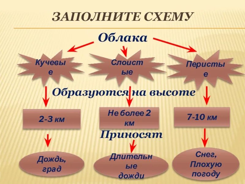 Облака и осадки презентация 6 класс. Виды облаков схема. Заполните схему осадки. Схема облаков 6 класс. Какие облака могут принести затяжные дожди