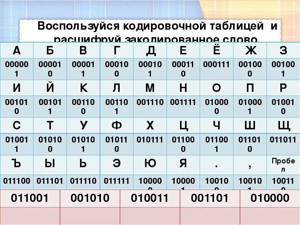 Есть слово фано. Таблица кодирования по информатике. Шифрование и кодирование таблица. Закодировать слово Информатика. Алфавит кодирования Информатика.