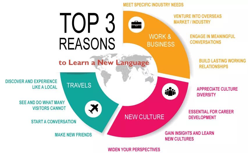 Give simple reasons for liking disliking. Английский язык Learning Foreign languages. Why learn Foreign languages. Зачем учить иностранные языки. Reasons for Learning English.