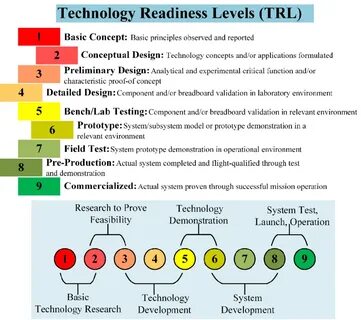 Levelling technology
