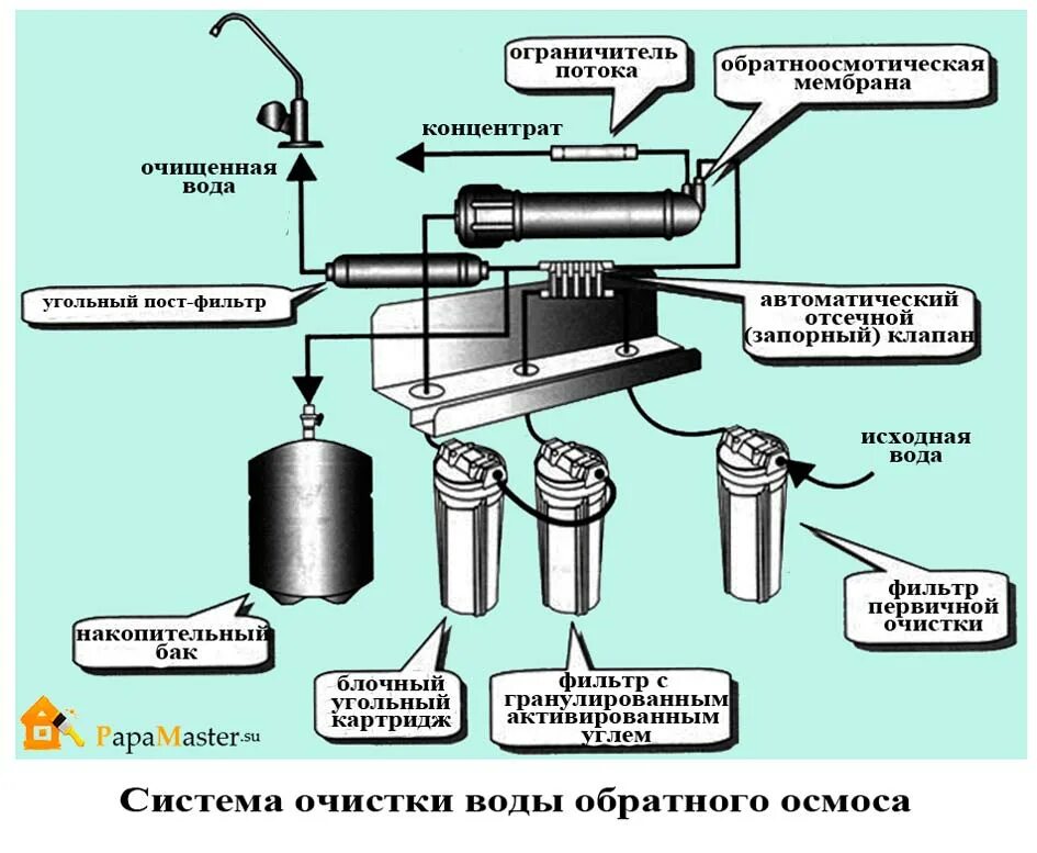 Четырёхходовой клапан для обратного осмоса схема подключения. AQUAPRO AP-600 схема подключения. Клапан отсечки для обратного осмоса. Осмос схема подключения четырехходового клапана. Очистка обратного клапана