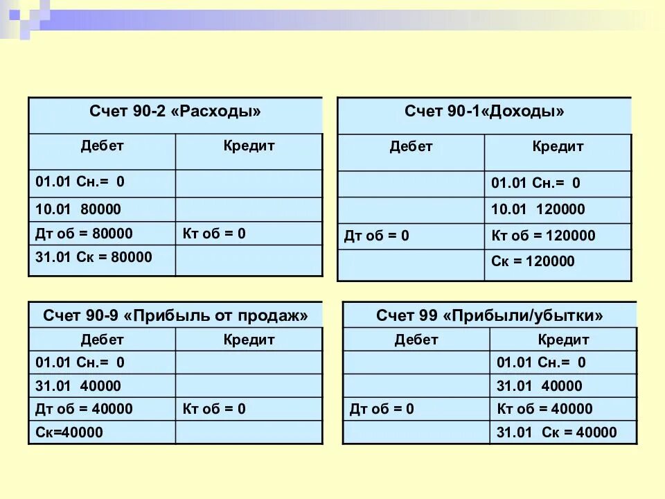 90.02 счет бухгалтерского. Субсчета 90 счета бухгалтерского учета. 90.1 Счет бухгалтерского учета это. Субсчета 90,2 счета бухгалтерского учета. Счет 90 2 в бухгалтерском учете проводки.