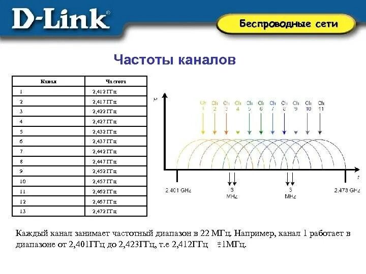 Лучшие каналы для wifi. Частоты wi fi 2.4 ггц. диапазон 5 ггц wifi. диапазон wifi 2.4. частотный диапазон 2.4 ггц.