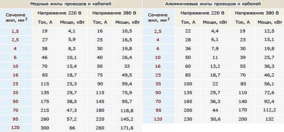 240 мм ток. Нагрузка на медный кабель по сечению таблица. Таблица расчета сечения медного кабеля. Схема сечения кабеля на нагрузку. Схема мощности сечения кабеля.