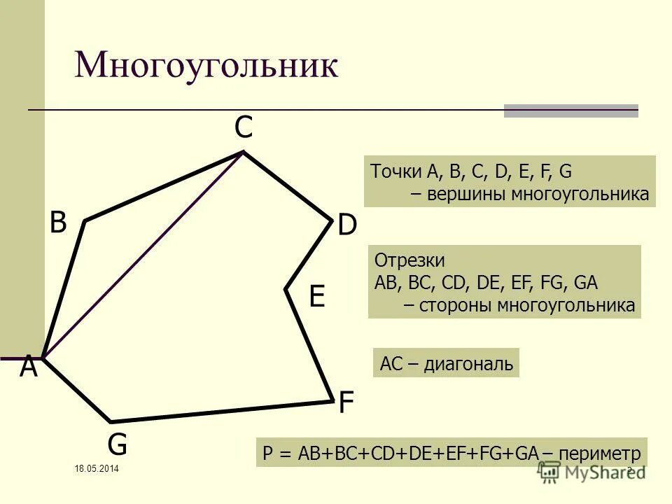 Площадь многоугольника с вершинами