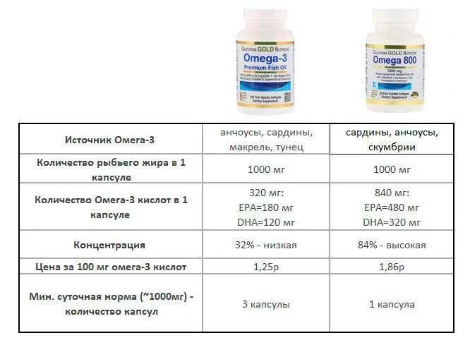 Норма Омега 3 в мг. Рыбий жир Омега 3 норма в день. Омега 3 взрослая дозировка в сутки. Как правильно пить витамин омега