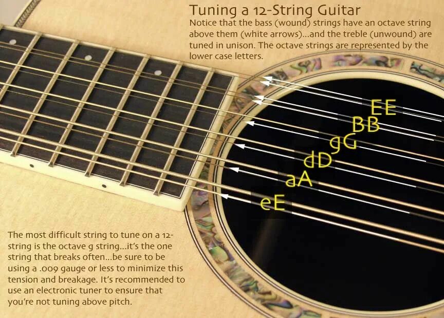 Расположение струн на 12 гитаре. Строй 12-ти струнной гитары. Струны для 12 струнной гитары. Расположение струн на 12 ти струнной гитаре. Струны для гитары новичкам