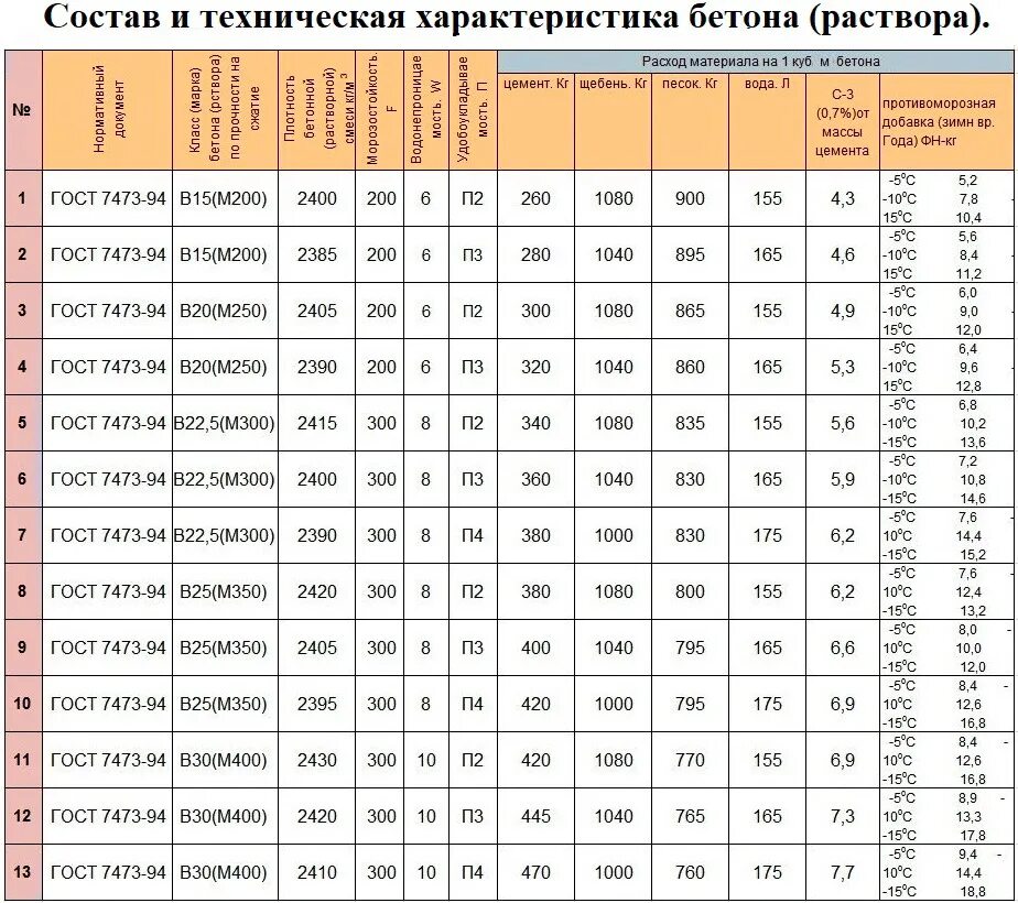 Марка бетона м 300. Бетон марки в15 f150 w2. Марка бетона м300 класс прочности бетона. Марка водонепроницаемости бетона м200. Бетон марка 150 (в10-12,5) w2 расшифровка.