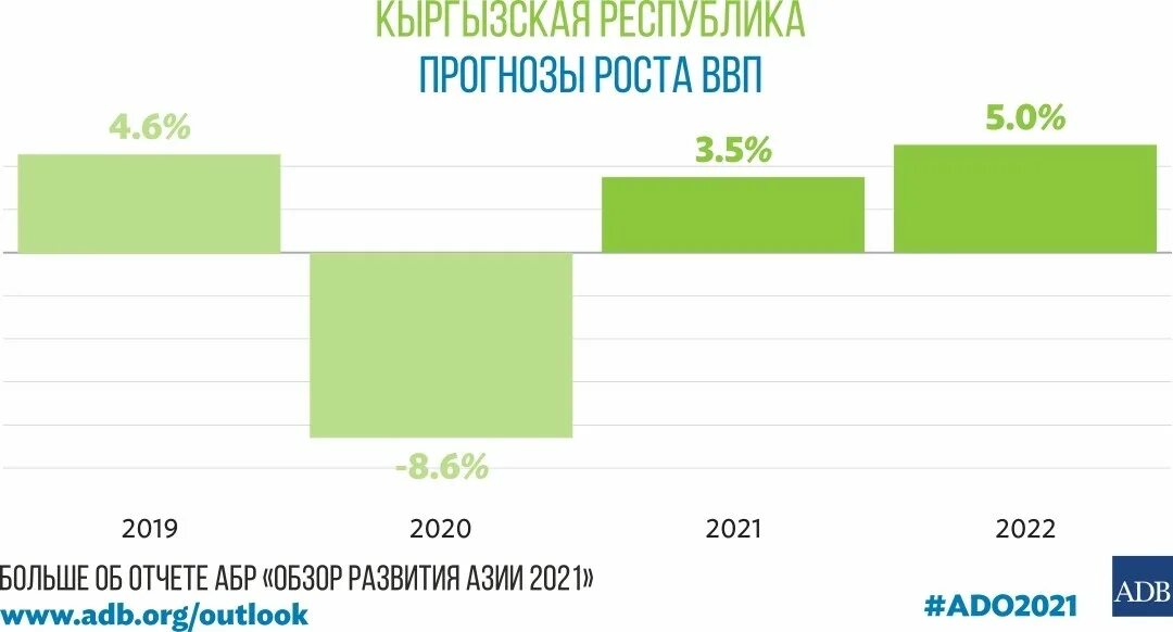 Российской экономике 2021. ВВП Кыргызстана 2021 2022. ВВП Кыргызстана 2021. ВВП Киргизии 2022. Экономика ВВП Киргизии.