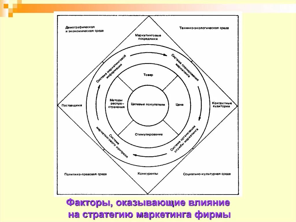 Факторы оказывающие влияние на стратегию маркетинга фирмы. Факторы влияющие на маркетинговую стратегию компании. Факторы формирования маркетинговой стратегии. На что влияет маркетинговая стратегия. Маркетинговые факторы влияния