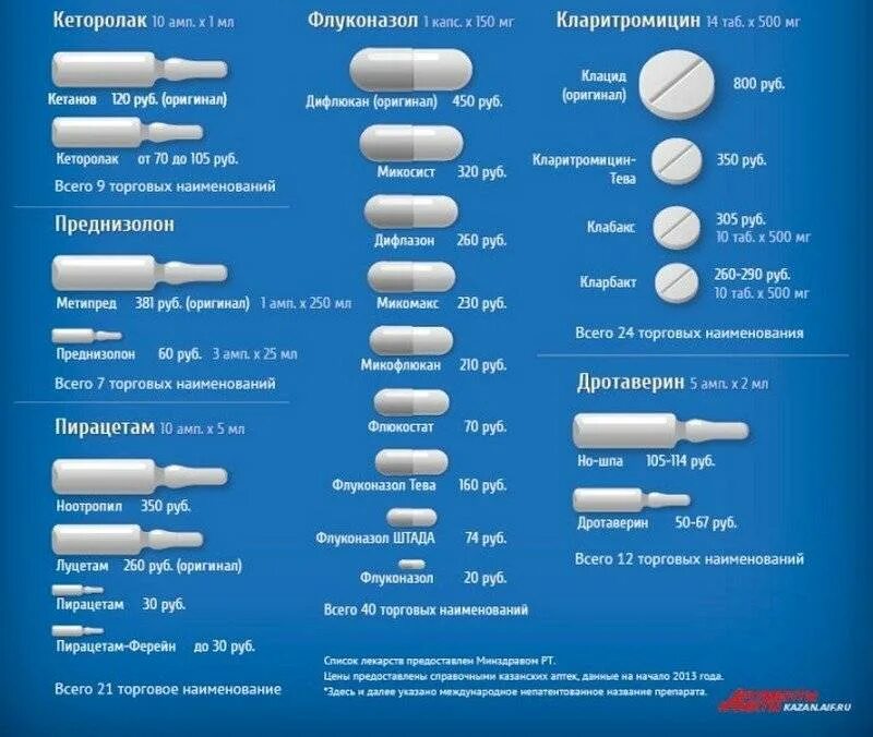 Чем отличается аналог от оригинала. Аналоги дорогих лекарств. Дешёвые аналоги дорогих лекарств. Аналоги лекарств таблица. Таблица дорогих и дешевых лекарств.