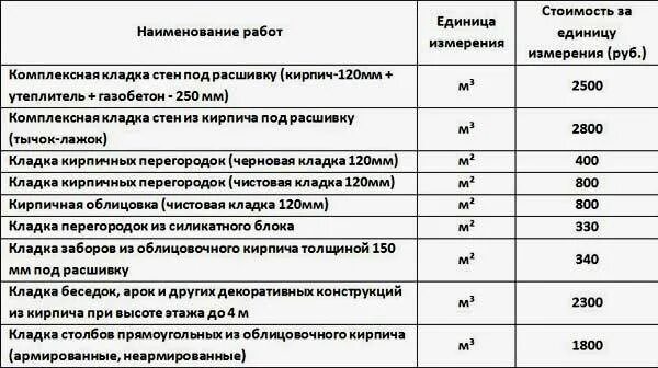 Сколько кирпичей облицовочной кладки. Расценка кирпичной кладки облицовочного кирпича. Расценки на черновую кладку кирпича. Расценка кладки кирпича за 1 кв.м. Себестоимость кирпичной кладки за 1м2.