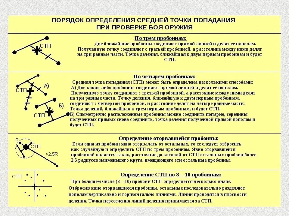 СТП средняя точка прицеливания. Порядок определения средней точки попадания при проверке боя оружия. СТП пристрелка оружия. Способы определения СТП средней точки.