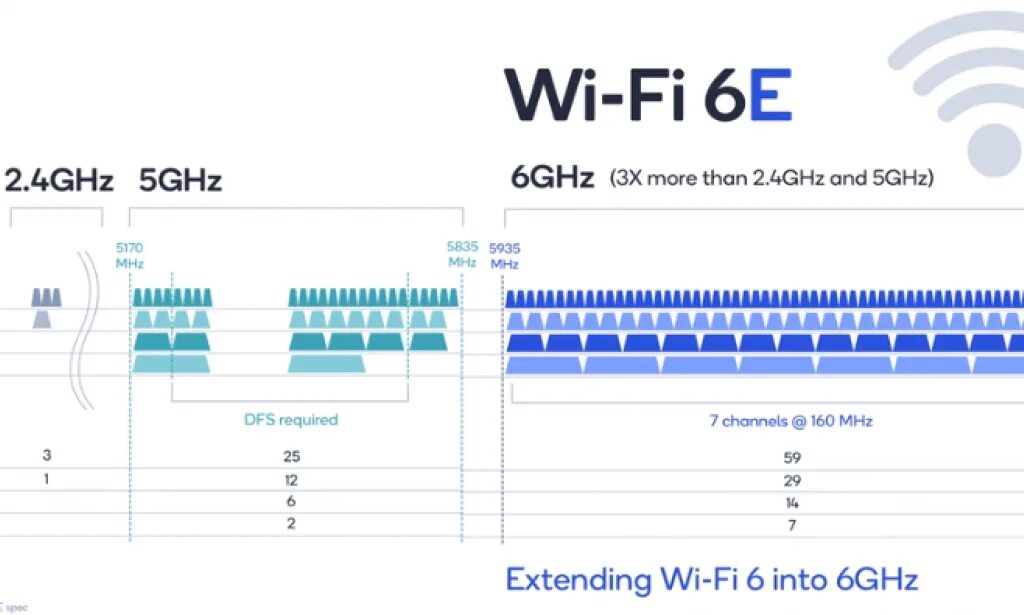 Стандарты WIFI 6e. 5ггц вай фай стандарты. Диапазон 5 ГГЦ WIFI. WIFI 2.4 ГГЦ частоты.