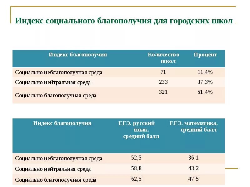 Индекс социального благополучия школы. Уровень социального благополучия ребенка. Индекс социального благополучия школы пример расчета. Оценка социального благополучия школы. П школьный индекс