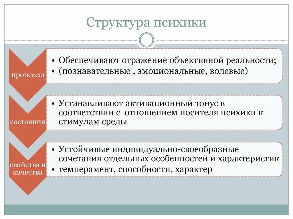 Функция психической организации. Строение психики. Понятие и структура психики. Системное строение психики. Структура психики человека таблица.