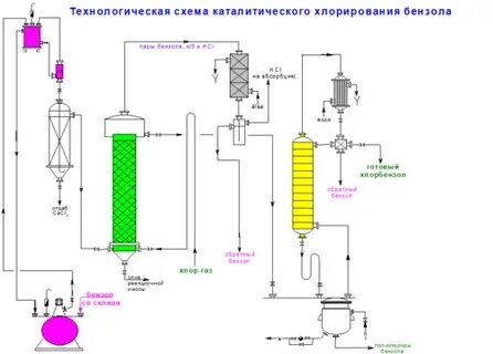 Первичное хлорирование