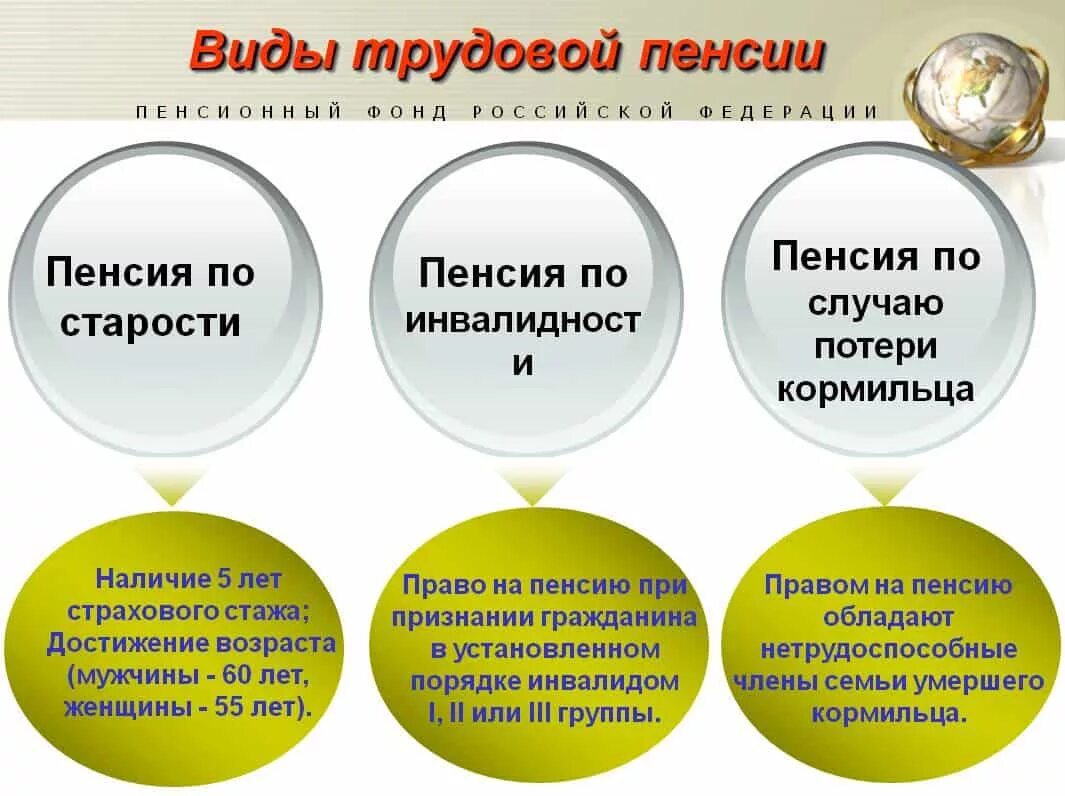 Пенсия инвалидов по возрасту. Виды пенсий по старости по инвалидности. Виды пенсий по случаю потери кормильца. Пенсия по старости по инвалидности и по случаю потери кормильца. Виды пенсий по потере кормильца.