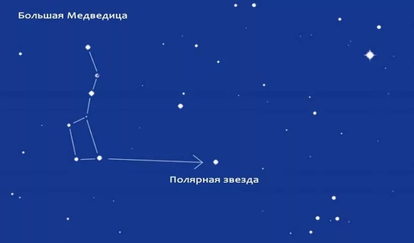 Созвездие малой медведицы какие звезды. Большая и малая Медведица Полярная звезда. Полярная звезда в малой Медведице. Большая и малая Медведица Созвездие на небе и Полярная звезда. Малая Медведица Созвездие звезды.