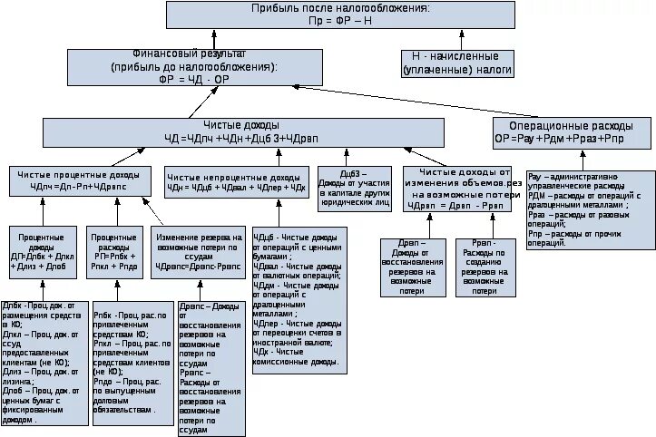 Распределение доходов налоговой системы. Формирование налогооблагаемой прибыли. Схема формирования финансового результата банка. Схема налогообложения прибыли. Схема формирования банковской прибыли.