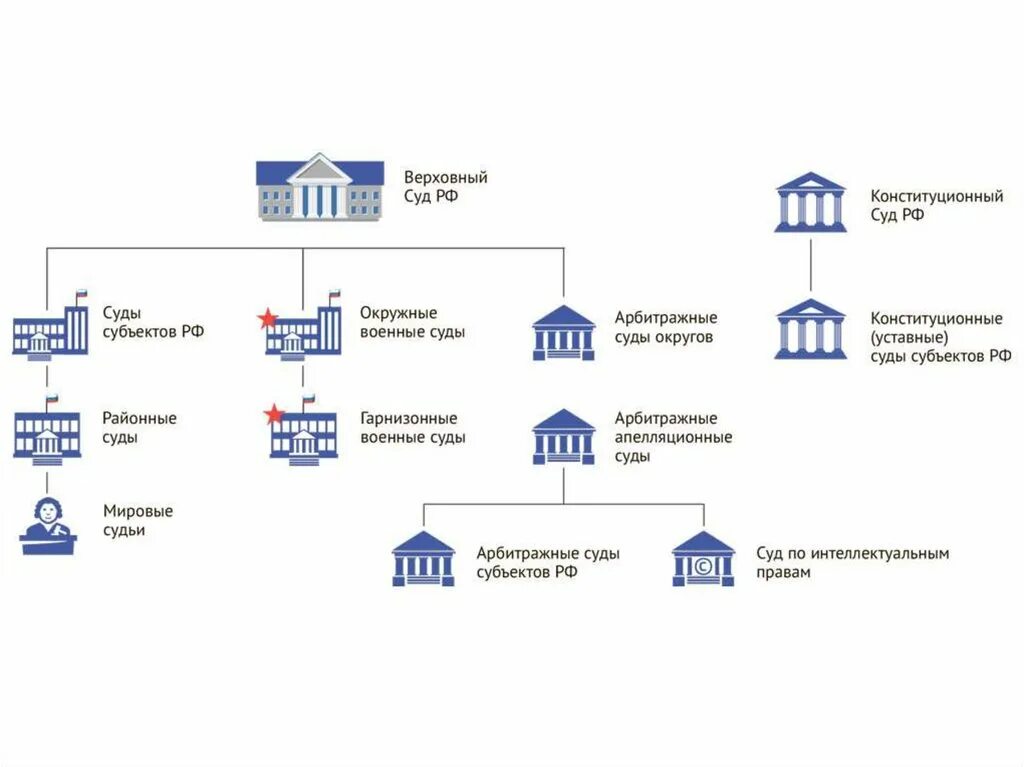 Судебная год и изменения. Судебная система РФ схема 2020. Судебная система РФ схема с изменениями. Структура судебной системы РФ схема. Судебная система РФ новая схема.