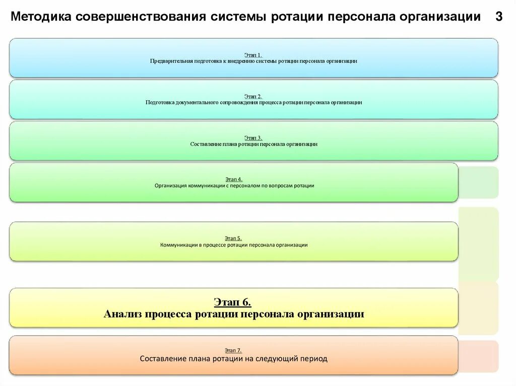 График ротации персонала. Виды ротации кадров. Совершенствование системы. Методика совершенствования.