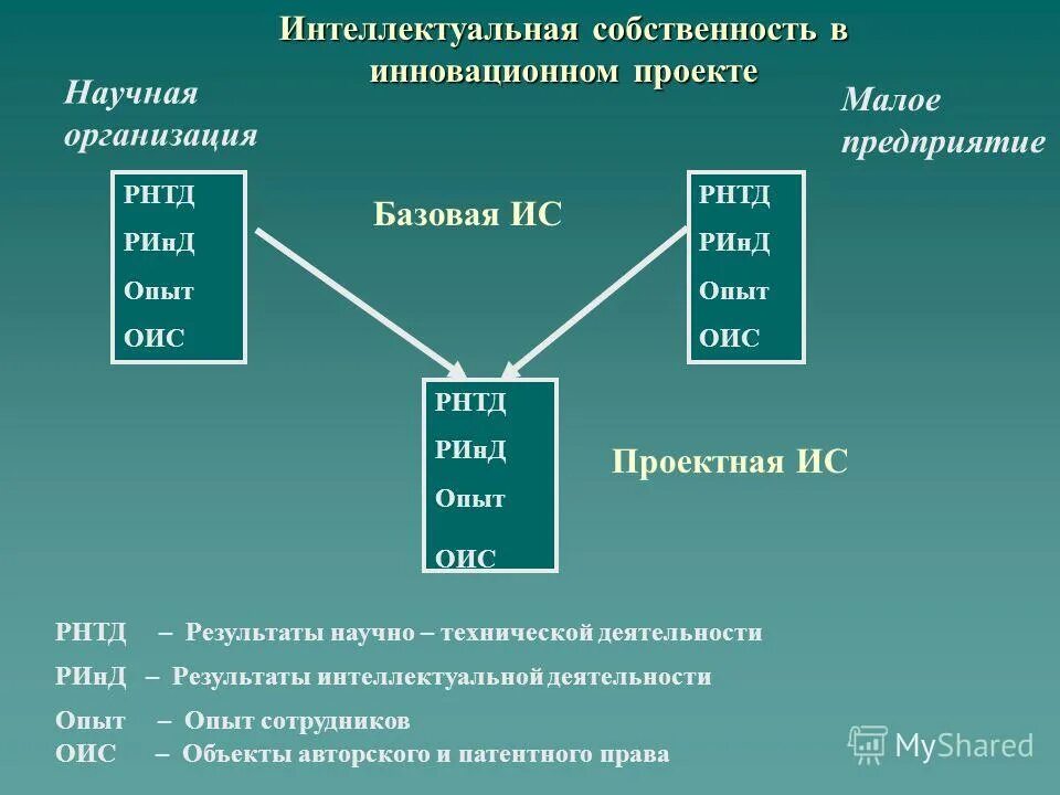 Регистрация интеллектуальных прав