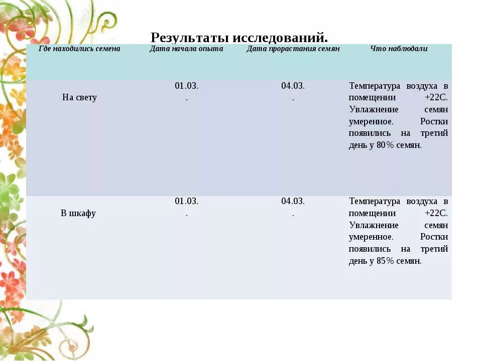 Презентация условия прорастания семян. Условия прорастания семян таблица. Исследовательская работа условия для прорастания семян. Условия необходимые для прорастания семян. Таблица по биологии 6 класс прорастание семян.