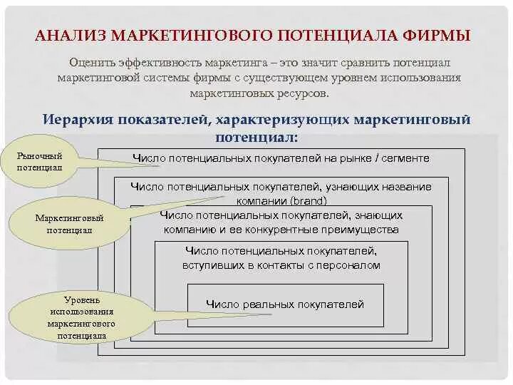 Показатели маркетингового потенциала. Анализ в системе маркетинга. Маркетинговый потенциал. Анализ потенциала предприятия.