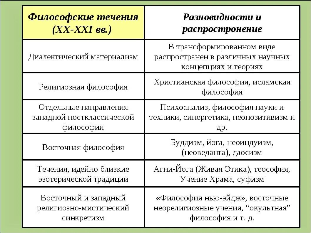 Современная философия россии. Главные философские направления 20 века таблица. Философские течения. Основные течения философии. Основные философские течения.